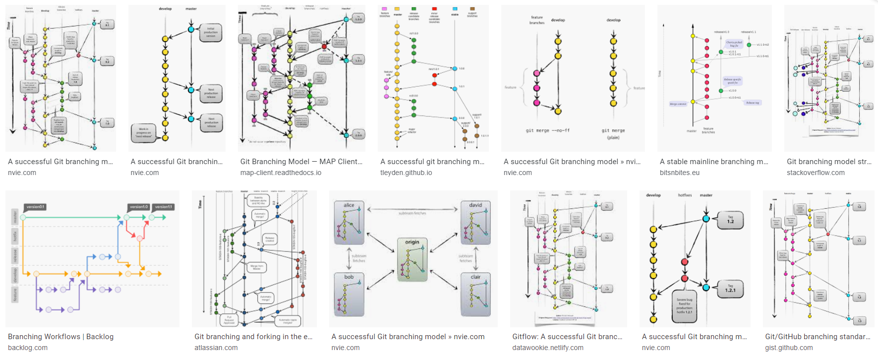 Recherche image de "git branching model"